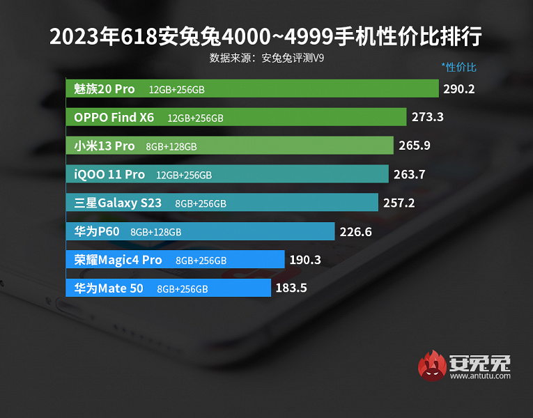 Лучшие смартфоны Android по соотношению цены и производительности: серия Meizu 20 дважды вышла в лидеры в рейтинге AnTuTu